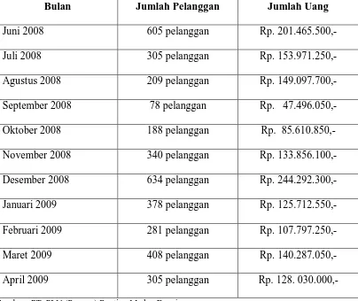 Tabel 3.4. PT. PLN (Persero) Ranting Medan Denai 