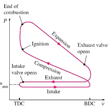 Gambar 2.9 Siklus OTTO (sumber : Thermodynamic 6th, Cengel) 