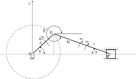 Gambar 2.3 Geometri mekanisme engkol luncur 