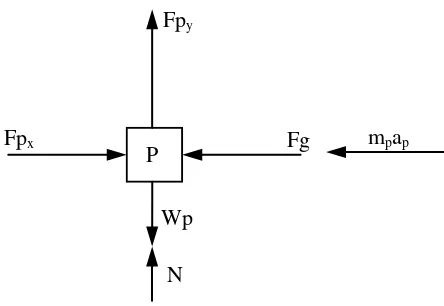 Gambar 2.5 Diagram benda bebas piston 