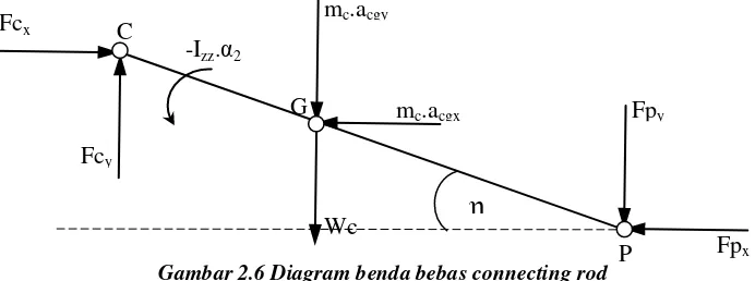 Gambar 2.6 Diagram benda bebas connecting rod 