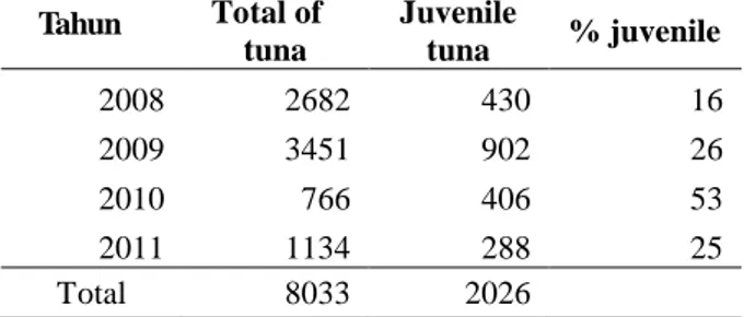 Tabel 2. Juvenil madidihang yang tertangkap dengan hand line di Wakatobi, 2008 – 2012.
