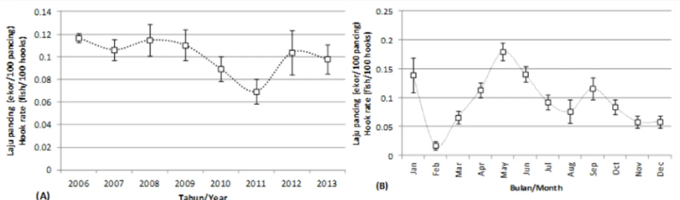 Gambar 3.(A) Rata-rata laju pancing tahunan dan (B) bulanan madidihang yang tertangkap rawai tuna tahun 2005-2013.