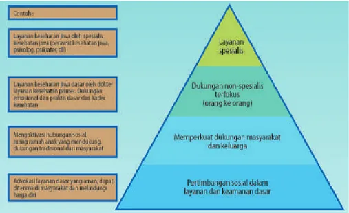 Gambar 4. 1 Piramida Intervensi Dukungan Kesehatan Jiwa dan Psikososial (IASC, 2020)