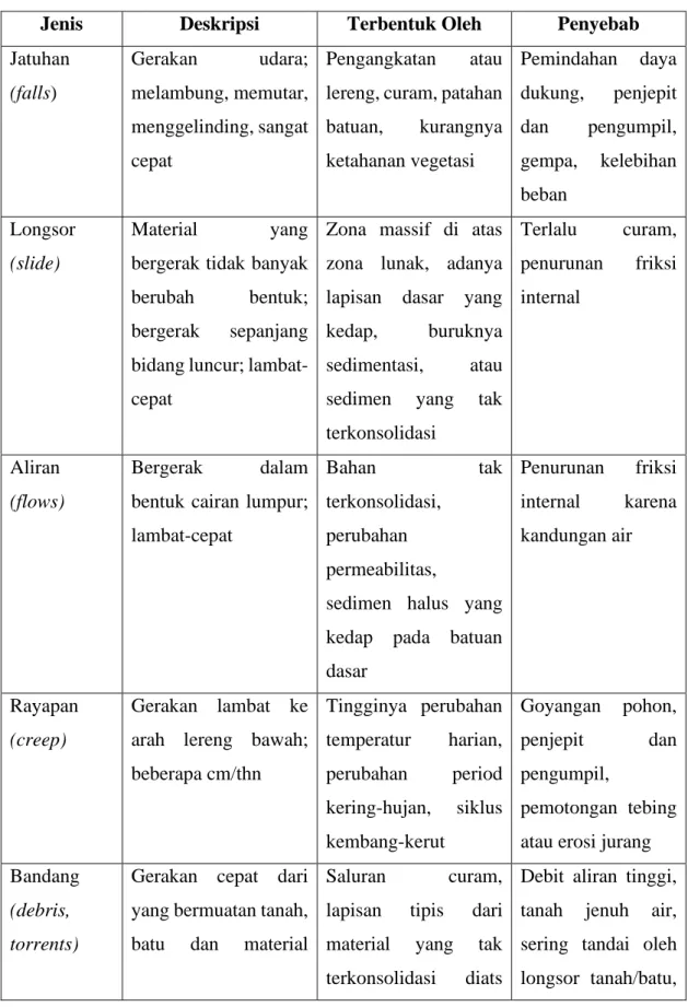 Tabel 1. 2 Klasifikasi Longsor 