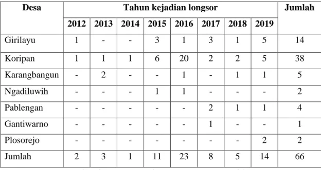 Tabel 1. 1. Data Kejadian Longsor Kecamatan Mataesih Tahun 2012 – 2019. 