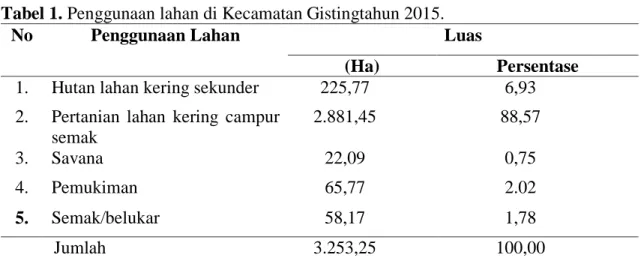 Tabel 1. Penggunaan lahan di Kecamatan Gistingtahun 2015. 