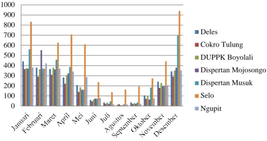 Tabel 1. Ketersediaan Air Kecamatan Musuk Tahun 2006-2015 