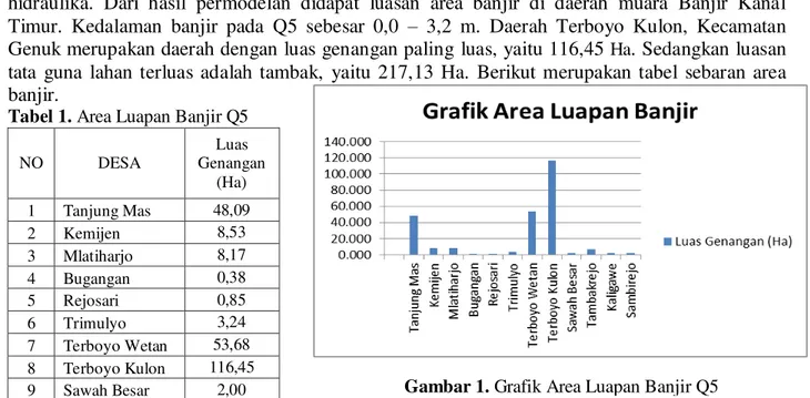 Tabel 1. Area Luapan Banjir Q5 