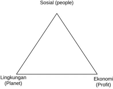 Gambar 1. Hubungan Garis Segitiga (Triple Bottom Line) 