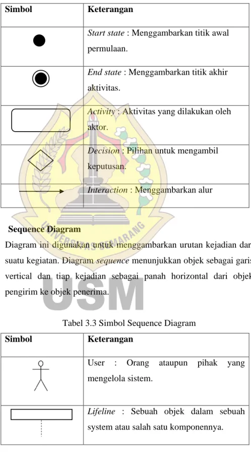 Tabel 3.2 Simbol Activity Diagram 