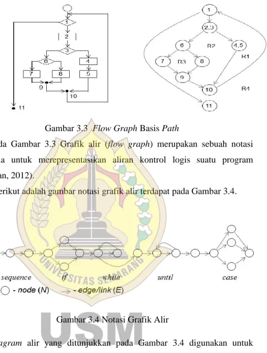 Gambar 3.3  Flow Graph Basis Path 