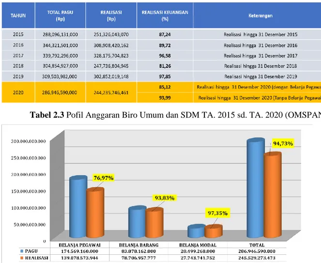 Gambar 2.3 Realisasi Anggaran Biro Umum dan SDM TA.2020 per Jenis Belanja (SAS) 