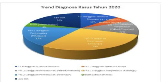 Gambar 3.4 Tren Diagnosa Kasus Tahun 2020 