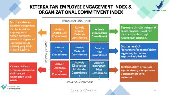 Gambar 3.5 Keterkaitan Empolee Engagement Index dan Organizational  Commitment Index 