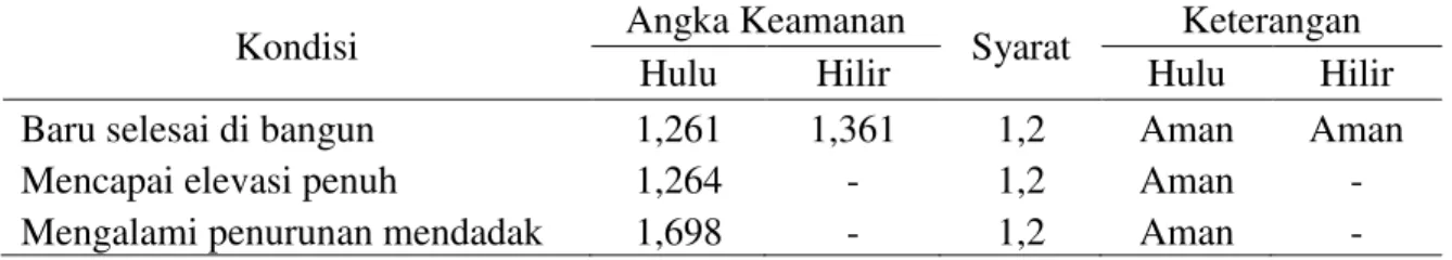 Tabel 2. Rekapitulasi Stabilitas Timbunan Terhadap Longsor 