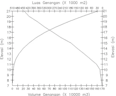 Gambar 4. Grafik Hubungan Elevasi, Luas, dan Volume Tampungan  Penelusuran Banjir (Flood Routing) 