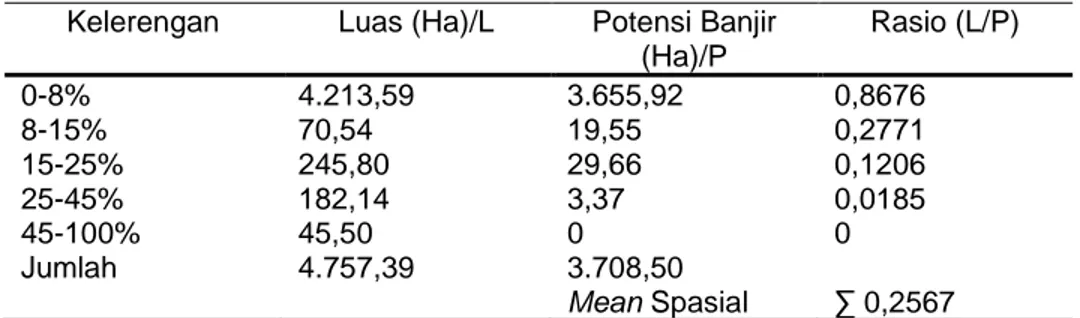 Tabel 3. Mean Spasial Pada Wilayah Kelerengan  Kelerengan  Luas (Ha)/L  Potensi Banjir 