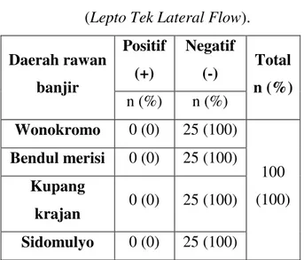 Tabel  4.2  Pemeriksaan  Leptospira  sp.  pada  Serum  Darah  Tikus  (Lepto Tek Lateral Flow)