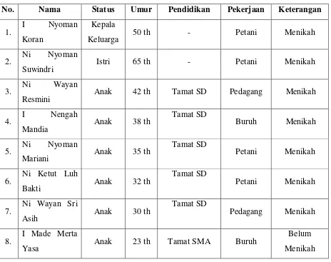 Tabel 1. Daftar Identitas Anggota Keluarga I Nyoman Koran 