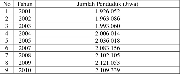 Tabel II. 4. Demografi Penduduk Di Kota Medan 