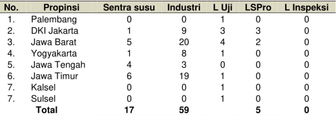 Tabel 7  Pemetaan industri, bahan baku, dan LPK untuk produk susu bubuk.  No.  Propinsi  Sentra susu  Industri  L Uji  LSPro  L Inspeksi 