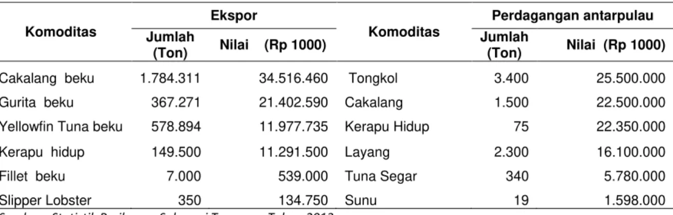 Tabel 1  Volume dan nilai ekspor/perdagangan antarpulau beberapa jenis komoditas perikanan    tangkap Sulawesi Tenggara tahun 2013