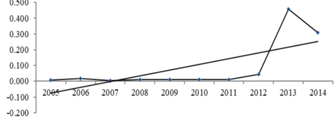 Gambar 3 Trend CPUE baku perikanan tuna di PSST, tahun 2005-2014 