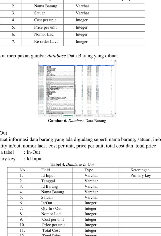 Gambar 6. Database Data Barang  
