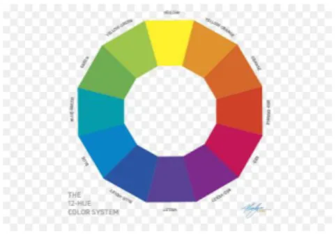 Gambar 2.4.color wheel (Studiobinder,2019)
