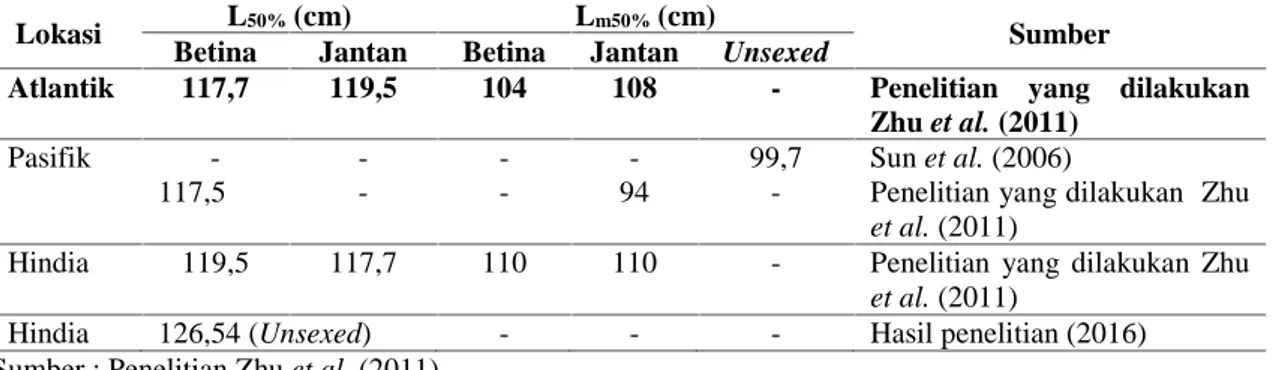 Tabel 1. Ukuran Pertama Kali Tertangkap (L 50% ) dan Ukuran Pertama Kali Matang Gonad (L m50% ) Ikan Tuna Mata Besar pada Beberapa Lokasi