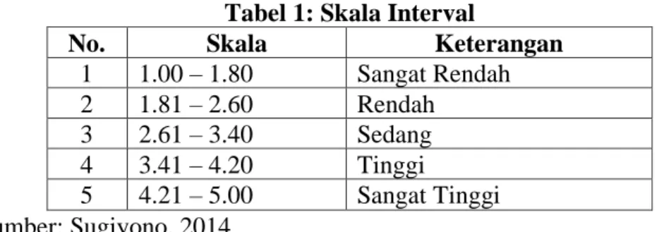 Tabel 1: Skala Interval 
