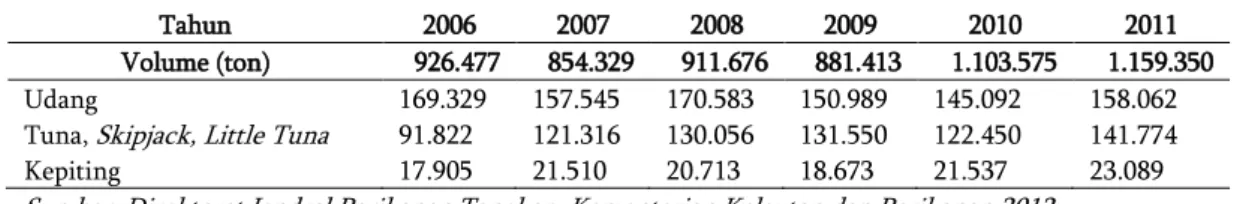 Tabel 1 Data statistik produksi perikanan tangkap di Indonesia tahun 2006-2011 