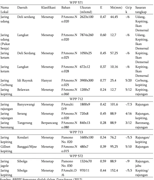Tabel 3 Kumpulan gillnet udang, ketam dan rajungan  WPP 571  Nama 