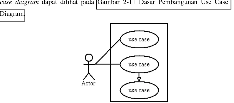 Gambar 2-11 Dasar Pembangunan Use Case Diagram 