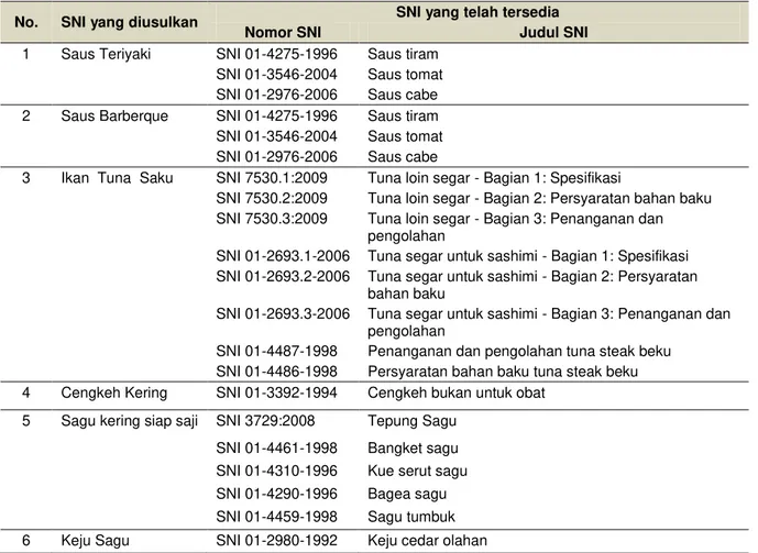 Tabel 2  Produk yang direkomendasikan pengembangan Standar Nasional Indonesia.  No.  SNI yang diusulkan  SNI yang telah tersedia 