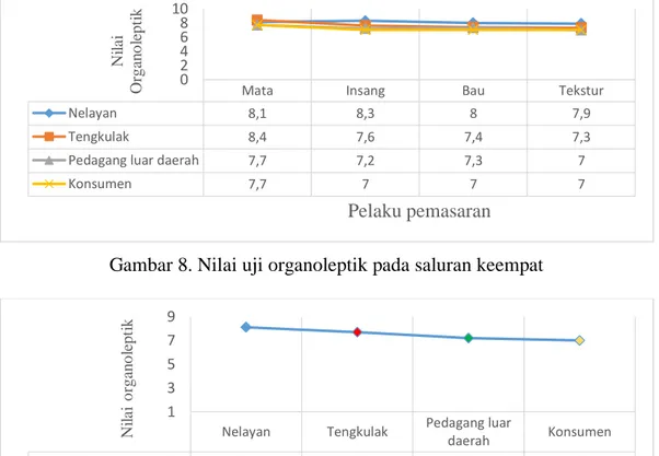Gambar 9. Nilai parameter organoleptik keseluruhan di setiap pelaku pemasaran  Mutu ikan tongkol pada saluran pemasaran kempat ini masih dalam kategori  segar