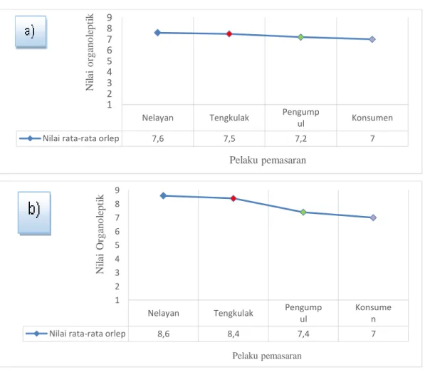 Gambar 5.  Hasil  nilai  uji  parameter  organoleptik  keseluruhan  di  setiap  pelaku  pemasaran, a) sistem lelang pagi, b) sistem lelang malam 