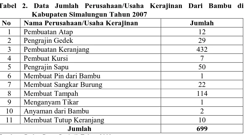 Tabel 3. Data Jumlah Kerajinan Sangkar Burung Dari Bambu Di    Kecamatan Gunung  Maligas, Kabupaten Simalungun Tahun 2007 