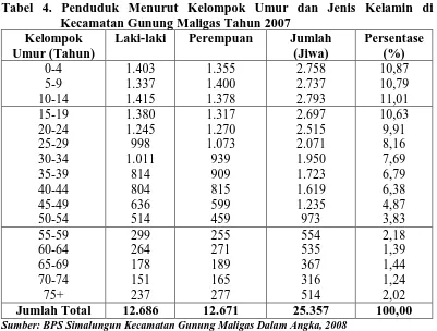 Tabel 4. Penduduk Menurut Kelompok Umur dan Jenis Kelamin di Kecamatan Gunung Maligas Tahun 2007 