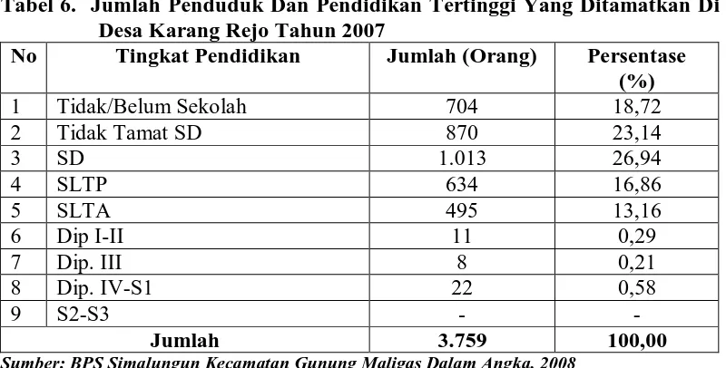 Tabel 5.  Jumlah Penduduk Menurut Agama Yang Dianut Desa Karang Rejo Tahun 2007 
