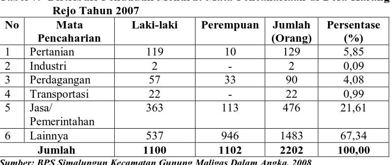 Tabel 7.  Distribusi Penduduk Menurut Mata Pencahariaan di Desa Karang Rejo Tahun 2007 