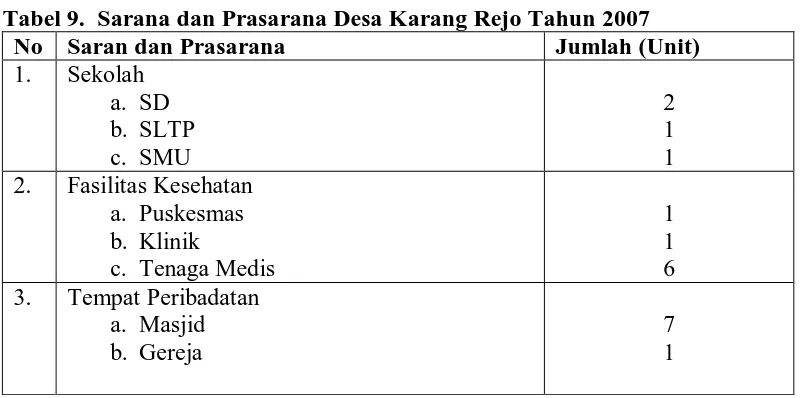 Tabel 8.  Keadaan Tata Guna Lahan Desa Karang Rejo Tahun 2007 No Jenis Penggunaan Lahan Luas Lahan (Ha) 