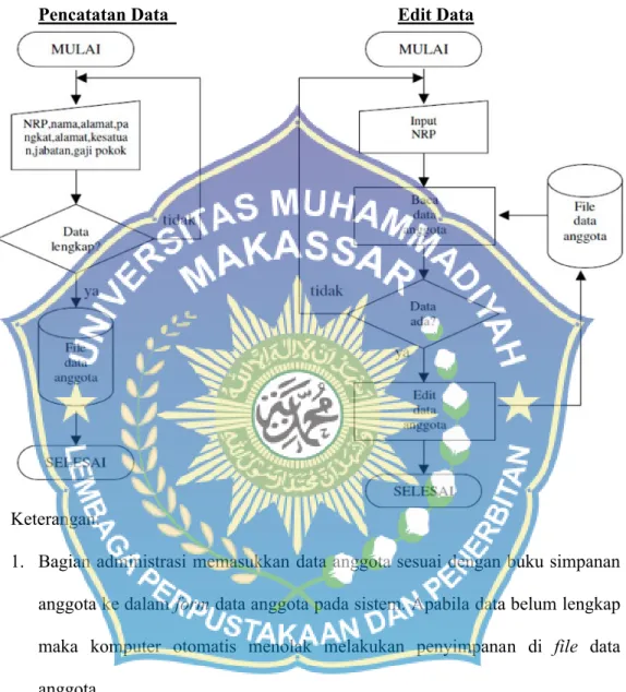 Gambar  Flowchart Siklus Akuntansi (dengan meggunakan program) Gambar 5.1 Flowchart Pencatatan Anggota