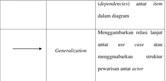 Tabel II. 3. Daftar Simbol Class Diagram (Jogiyanto, 2001) 