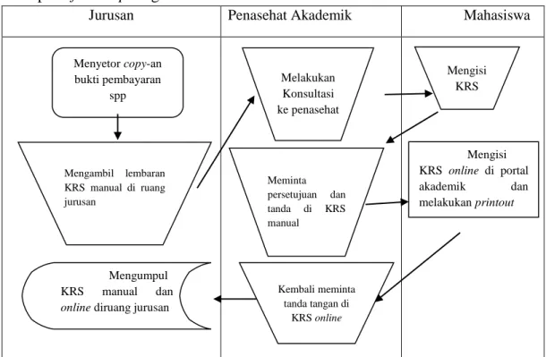 Gambar IV.1 Flowmap pada sistem yang sedang berjalan Menyetor copy-an bukti pembayaran spp Mengambil  lembaran KRS  manual  di  ruang jurusan Melakukan Konsultasi ke penasehat akademik  Mengisi KRS  Mengumpul KRS manual dan 