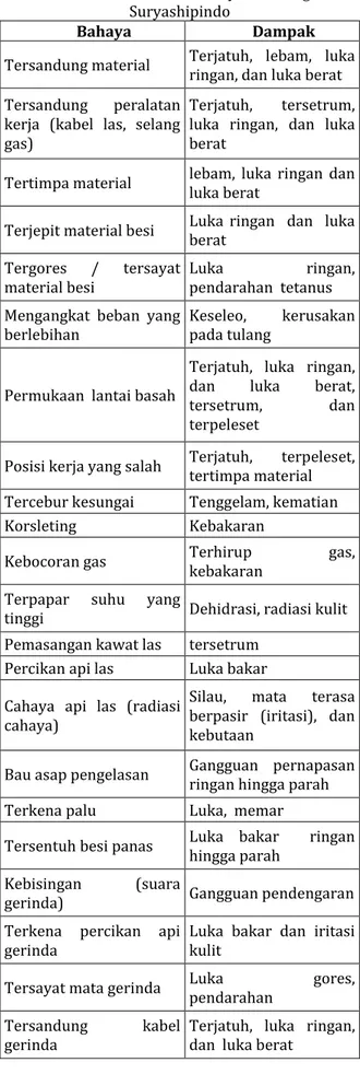 Tabel 4 .   Identifikasi Bahaya  PT Marga  Suryashipindo 