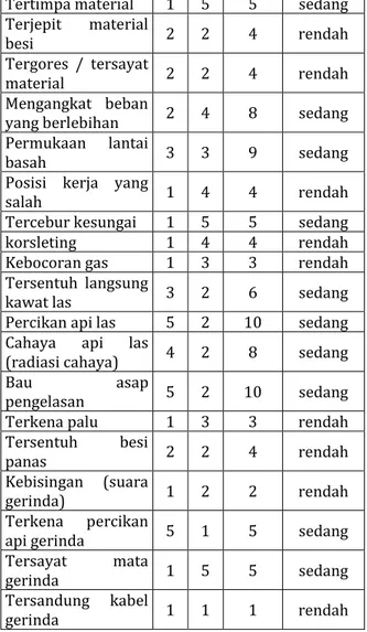 Tabel 5. Penilaian Risiko PT. Marga Suryashipindo 