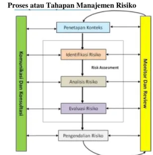 Gambar 1. Tahapan Manajemen Risiko  (Sumber: Gusani, 2012) 