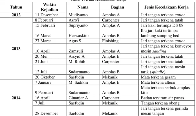 Tabel 1. Data Kecelakaan Kerja  Tahun  Waktu 